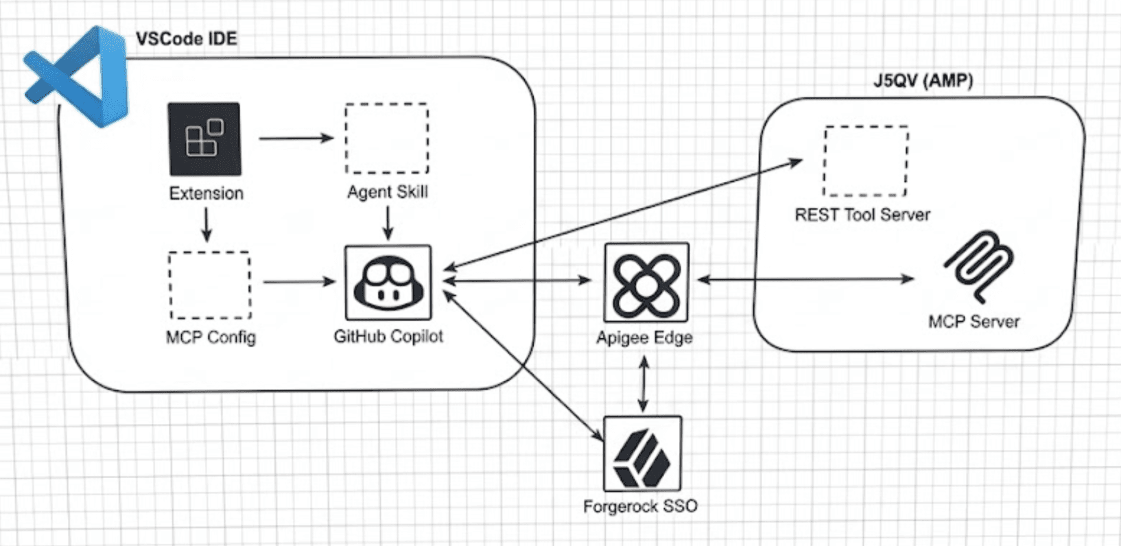 API platform architecture diagram